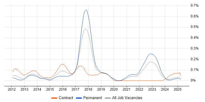 Job vacancy trend for Digital Banking in the North West Job vacancy trend for Digital Banking in the North West