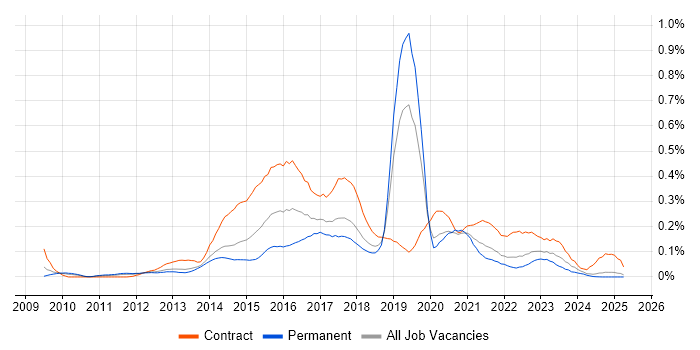 Job vacancy trend for Digital Business Analyst in the North West Job vacancy trend for Digital Business Analyst in the North West