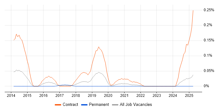 Job vacancy trend for Digital Content Designer in the North West Job vacancy trend for Digital Content Designer in the North West