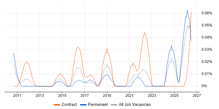 Digital Content Management job vacancy trend in the North West