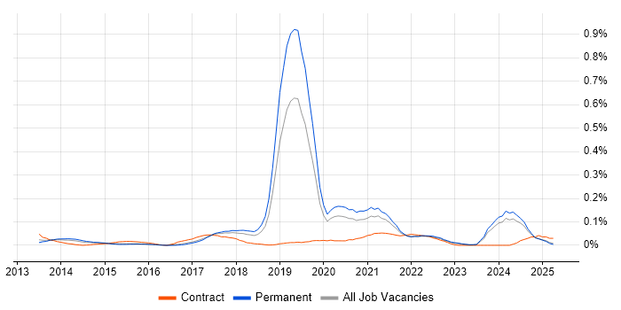 Job vacancy trend for Digital Customer Experience in the North West