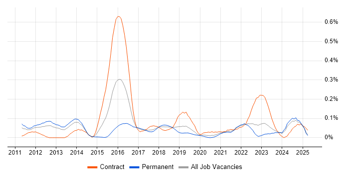 Job vacancy trend for Digital Delivery Manager in the North West
