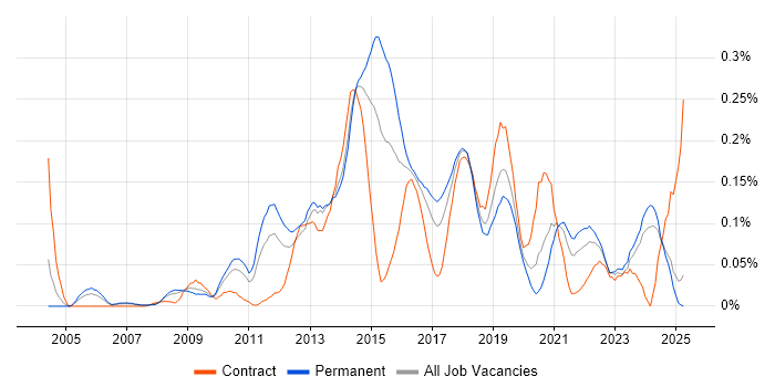 Job vacancy trend for Digital Designer in the North West Job vacancy trend for Digital Designer in the North West