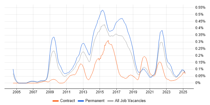 Job vacancy trend for Digital Developer in the North West