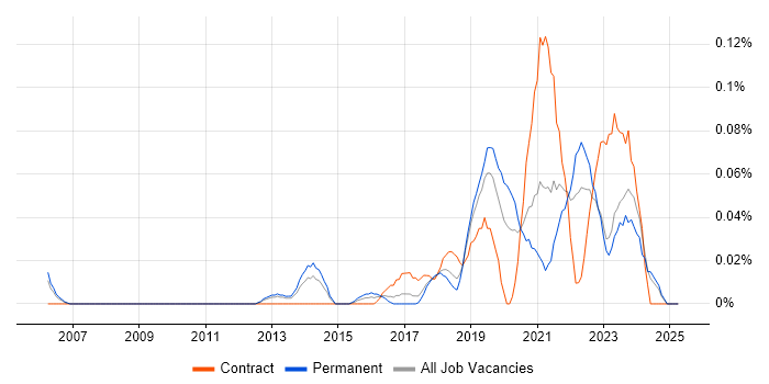 Job vacancy trend for Digital Economy in the North West Job vacancy trend for Digital Economy in the North West