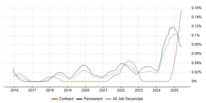 Job vacancy trend for Digital Enablement in the North West