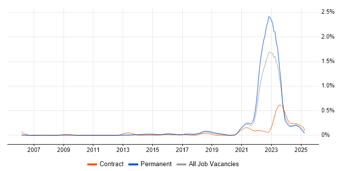 Job vacancy trend for Digital Engineering in the North West