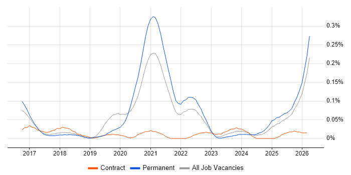 Digital Health job vacancy trend in the North West