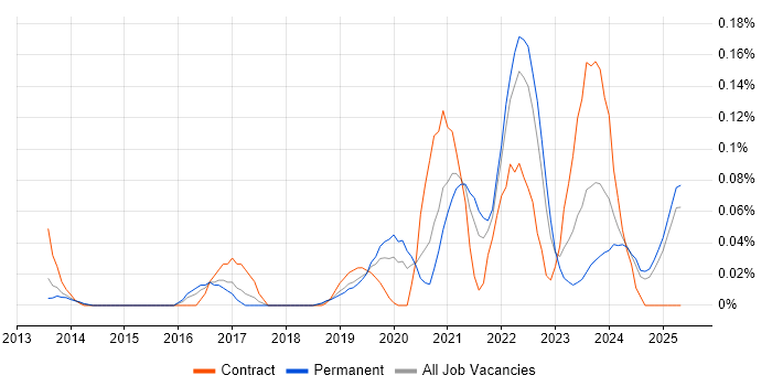 Job vacancy trend for Digital Healthcare in the North West Job vacancy trend for Digital Healthcare in the North West