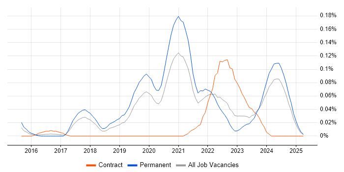 Job vacancy trend for Digital Identity in the North West Job vacancy trend for Digital Identity in the North West