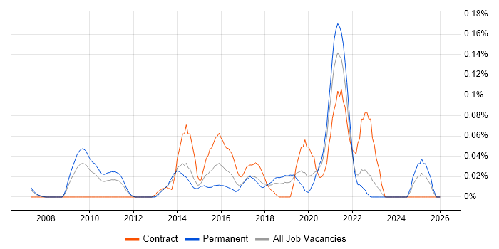 Digital Product Manager job vacancy trend in the North West
