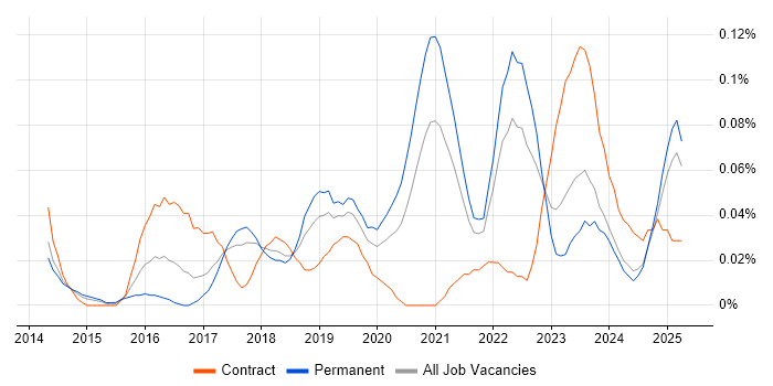 Job vacancy trend for Digital Product Owner in the North West Job vacancy trend for Digital Product Owner in the North West