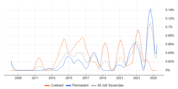 Job vacancy trend for Digital Programme Manager in the North West Job vacancy trend for Digital Programme Manager in the North West