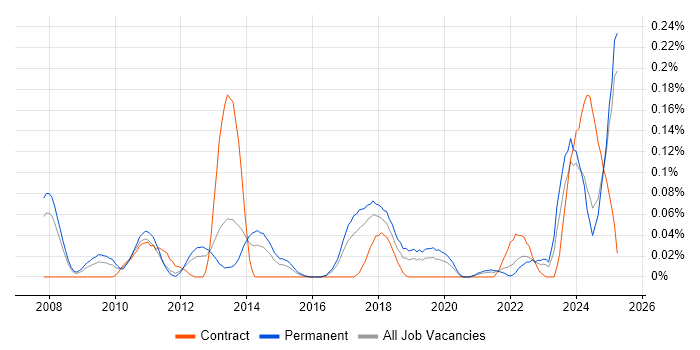 Job vacancy trend for Digital Signage in the North West Job vacancy trend for Digital Signage in the North West