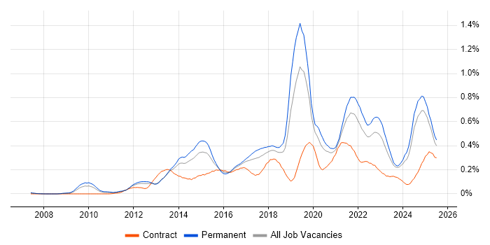 Job vacancy trend for Digital Strategy in the North West Job vacancy trend for Digital Strategy in the North West