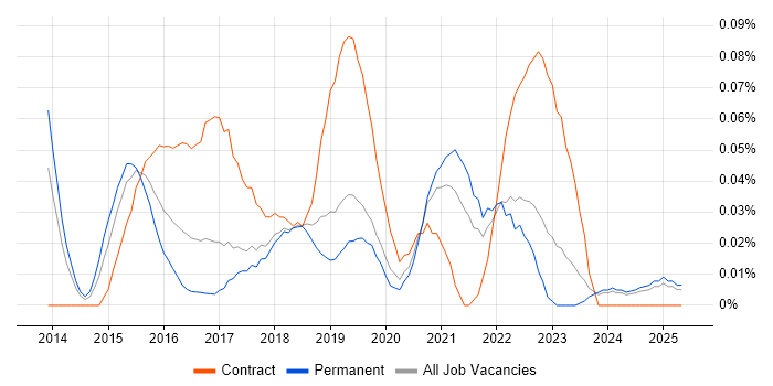 Job vacancy trend for Digital Transformation Manager in the North West Job vacancy trend for Digital Transformation Manager in the North West
