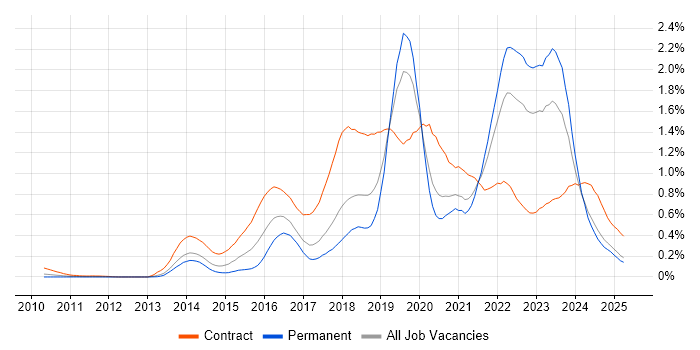 Job vacancy trend for Digital Transformation Programme in the North West Job vacancy trend for Digital Transformation Programme in the North West