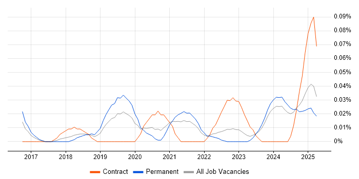 Job vacancy trend for Digital Transformation Strategy in the North West