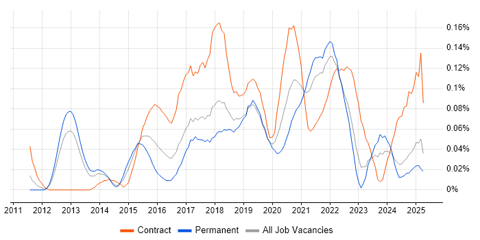 Job vacancy trend for Digital Transformation in the North West Job vacancy trend for Digital Transformation in the North West