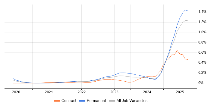 Job vacancy trend for Digital Twin in the North West Job vacancy trend for Digital Twin in the North West