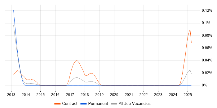 Job vacancy trend for Digital Wallet in the North West Job vacancy trend for Digital Wallet in the North West