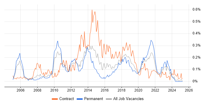 Job vacancy trend for Dimensional Modelling in the North West Job vacancy trend for Dimensional Modelling in the North West