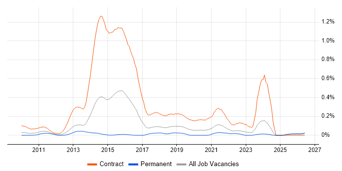 Disclosure Scotland job vacancy trend in the North West