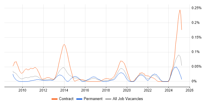 Job vacancy trend for Disk Encryption in the North West Job vacancy trend for Disk Encryption in the North West