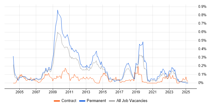 Job vacancy trend for Distributed Applications in the North West