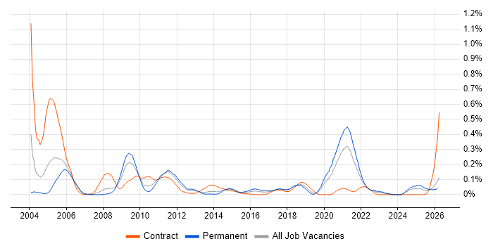 Distributed Architecture job vacancy trend in the North West