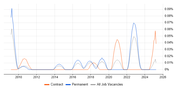 Job vacancy trend for Distributed Cache in the North West Job vacancy trend for Distributed Cache in the North West