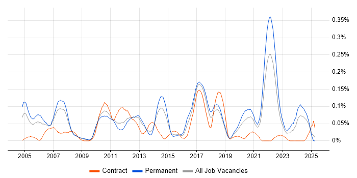 Job vacancy trend for Distributed Computing in the North West