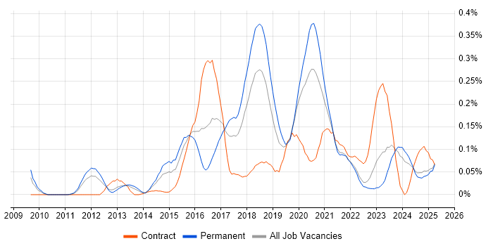 Job vacancy trend for Distributed Denial-of-Service in the North West Job vacancy trend for Distributed Denial-of-Service in the North West