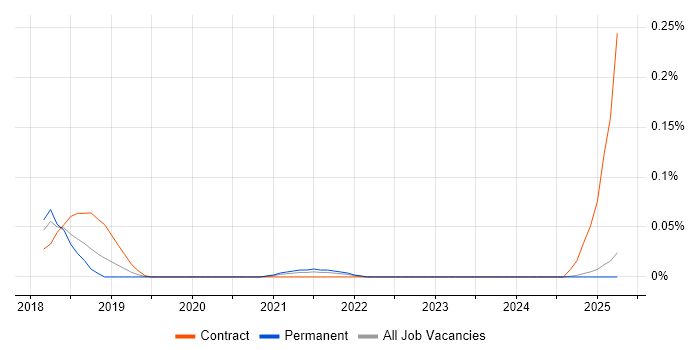 Job vacancy trend for Distributed Ledger in the North West Job vacancy trend for Distributed Ledger in the North West