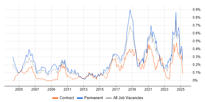 Job vacancy trend for Distributed Systems in the North West Job vacancy trend for Distributed Systems in the North West