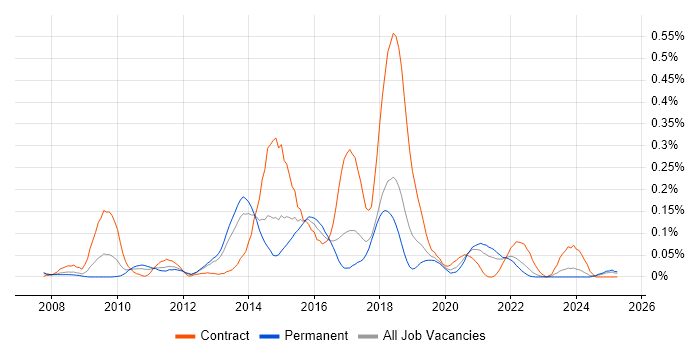 Job vacancy trend for Django Developer in the North West Job vacancy trend for Django Developer in the North West