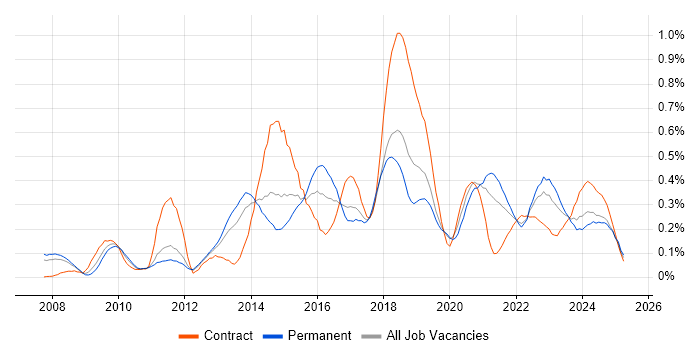Job vacancy trend for Django in the North West Job vacancy trend for Django in the North West