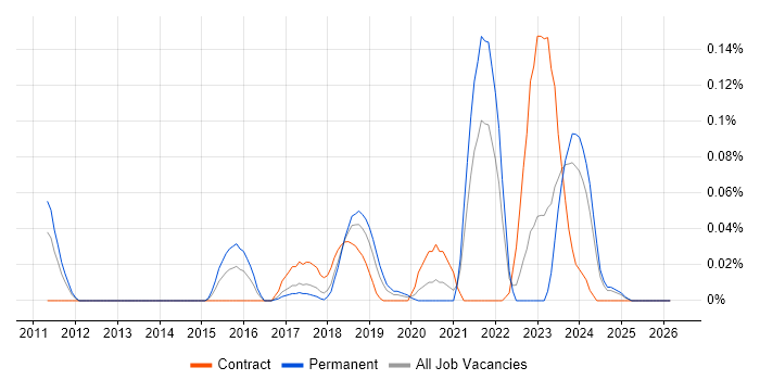 DKIM job vacancy trend in the North West