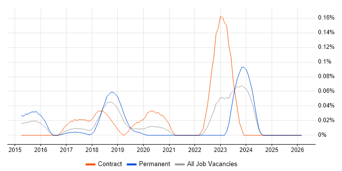DMARC job vacancy trend in the North West