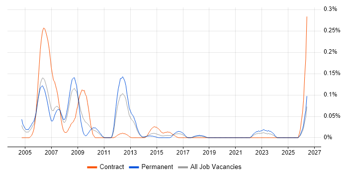 DO-178B job vacancy trend in the North West