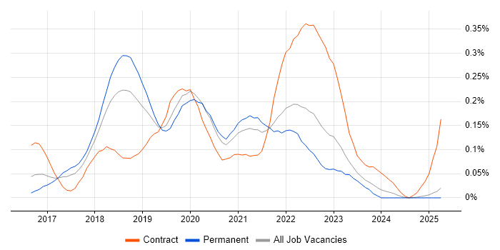 Job vacancy trend for Docker Swarm in the North West