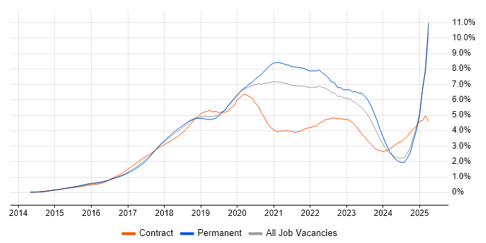 Job vacancy trend for Docker in the North West Job vacancy trend for Docker in the North West