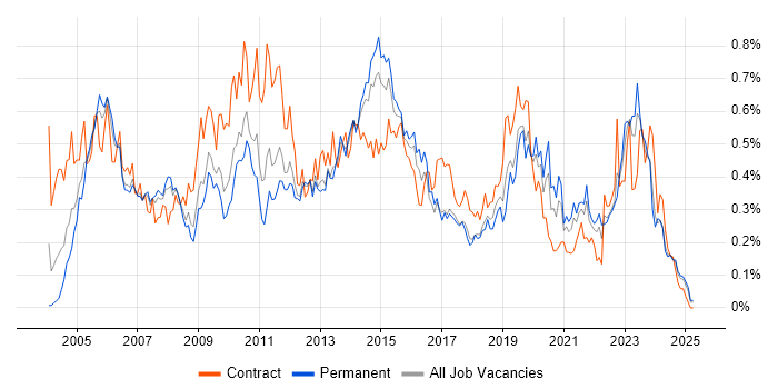 Job vacancy trend for Document Management in the North West Job vacancy trend for Document Management in the North West