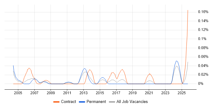 Documentation Author job vacancy trend in the North West