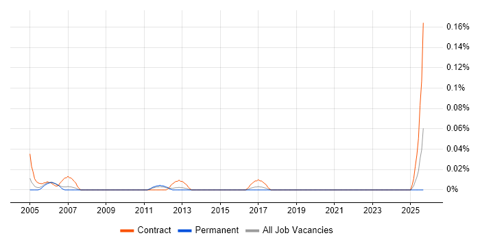 Documentation Consultant job vacancy trend in the North West