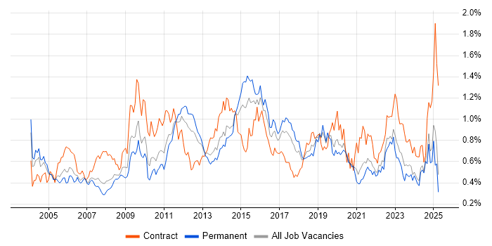 Job vacancy trend for Documentation Skills in the North West Job vacancy trend for Documentation Skills in the North West