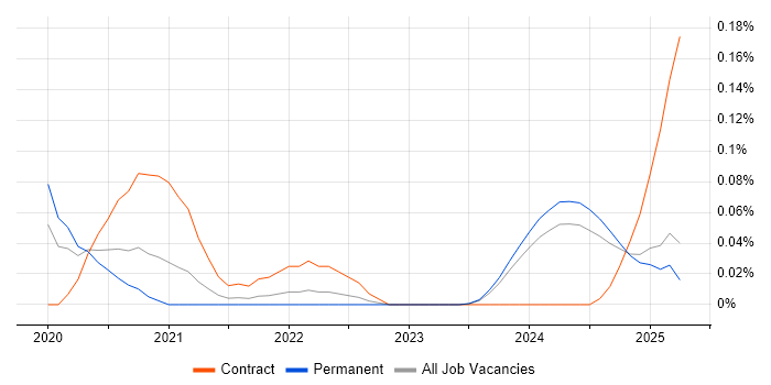 Job vacancy trend for DocumentDB in the North West