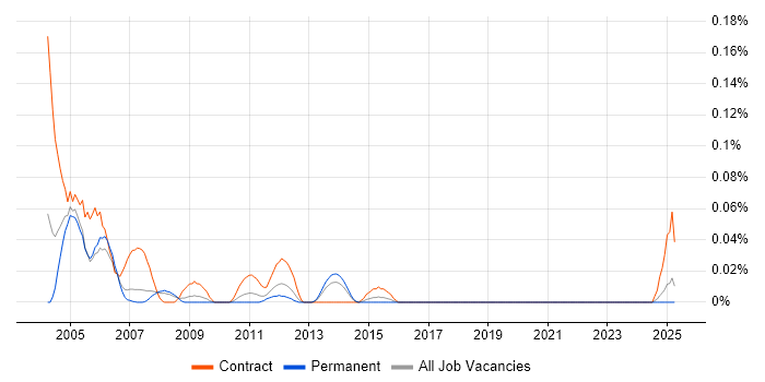 Job vacancy trend for Documentum Developer in the North West Job vacancy trend for Documentum Developer in the North West