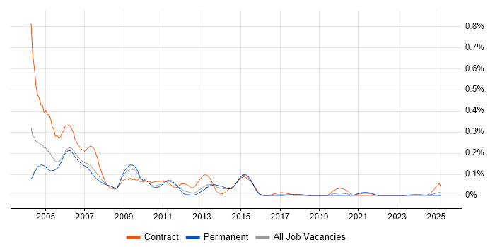 Job vacancy trend for Documentum in the North West