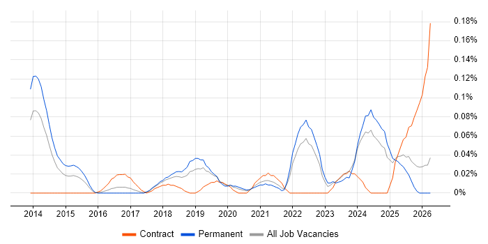 DocuSign job vacancy trend in the North West